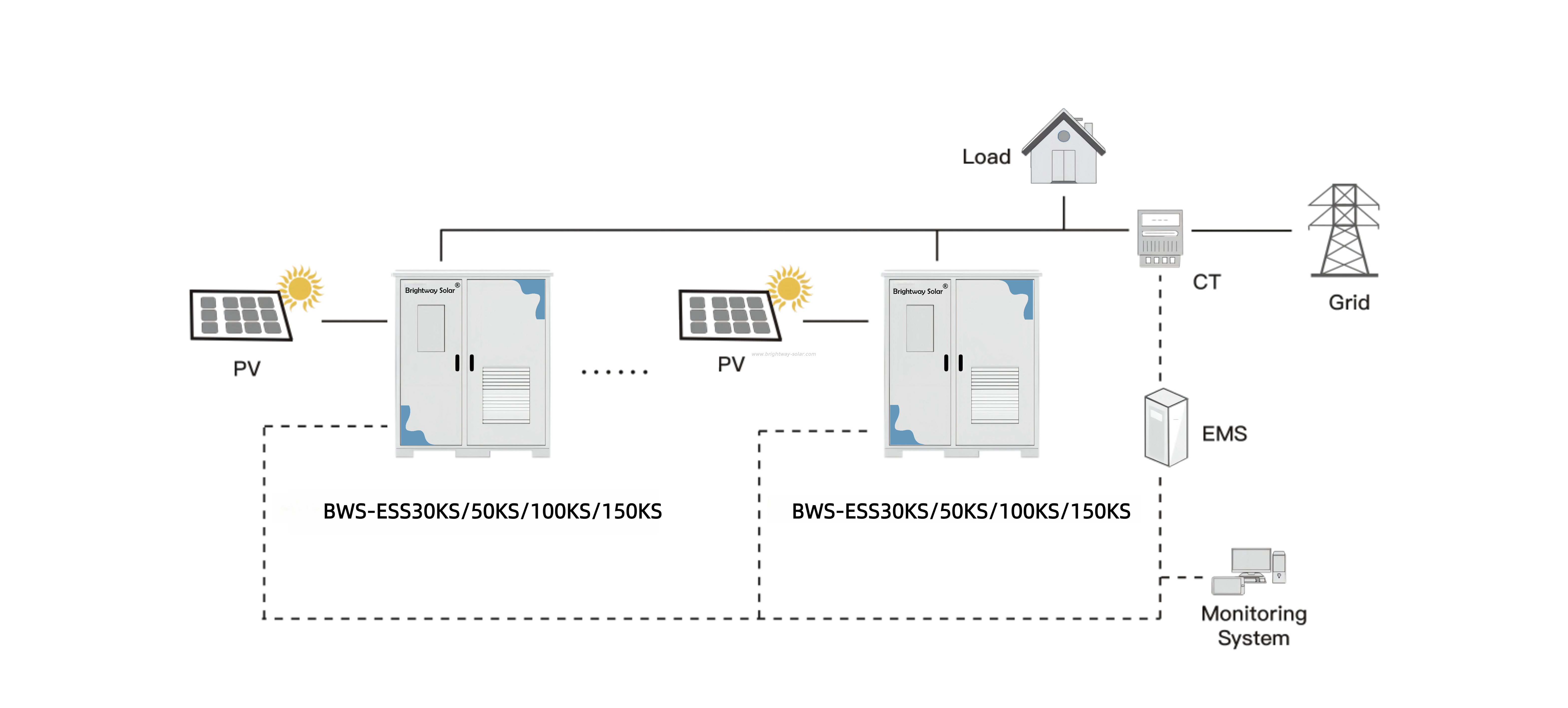 Brightway Système d'énergie de l'armoire extérieure solaire 100KW
