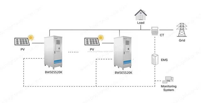 Brightway Système d'énergie solaire 20 kW Batteries LifePO4 pour conception modulaire commerciale et industrielle
